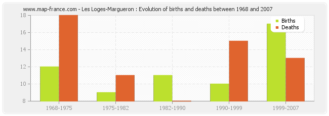 Les Loges-Margueron : Evolution of births and deaths between 1968 and 2007